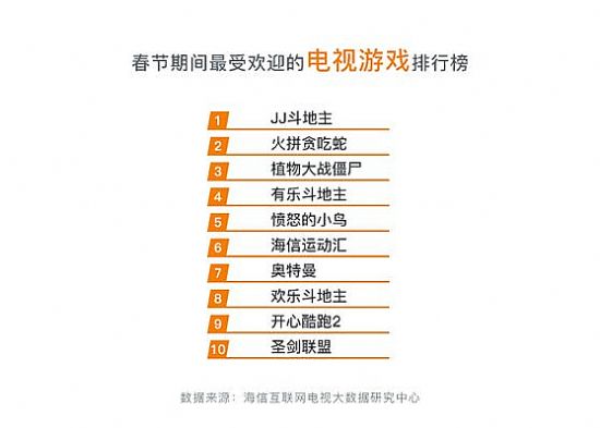 海信公布春節大數據：互聯網電視成全天娛樂主力
