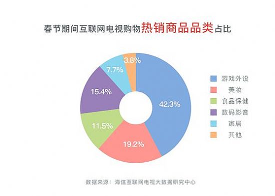海信公布春節大數據：互聯網電視成全天娛樂主力