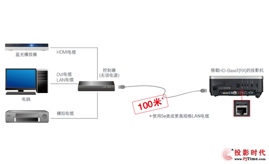 WUX6500支持HDBaseTTM遠距離傳輸技術