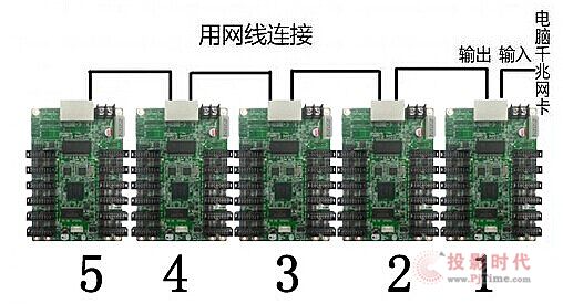 接收卡連網(wǎng)線示意圖
