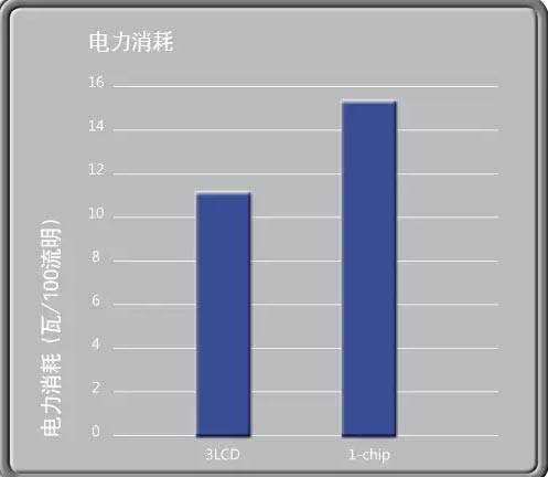 愛普生工程投影機呈現鮮艷色彩，背后的秘密是……