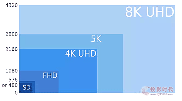 如何選購真 4K 家用投影機
