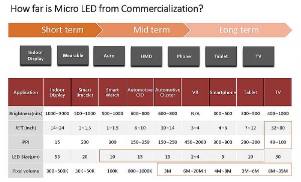 Micro LED:΢DƼgȻ