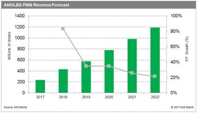 IHS：2021年，AMOLED FMM市場銷售額將達12億美元