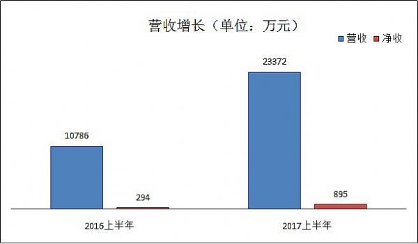同輝信息2017年上半年業績報告，強勁開啟下半年