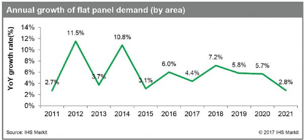 IHS Markit：2018年平板顯示需求將增長7.2%，為2014年以來最大增幅