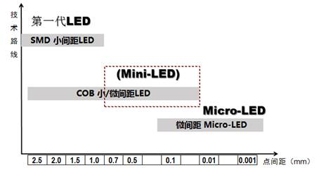 小間距LED屏：COB為何能扛起未來大旗