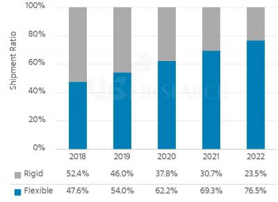 UBI：2019年柔性OLED出貨量將超剛性