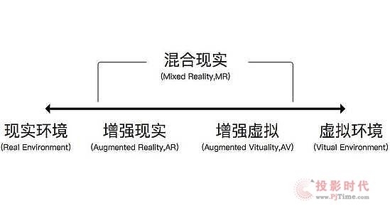 終極掃盲貼：VR、AR、MR、CR區別到底在哪？