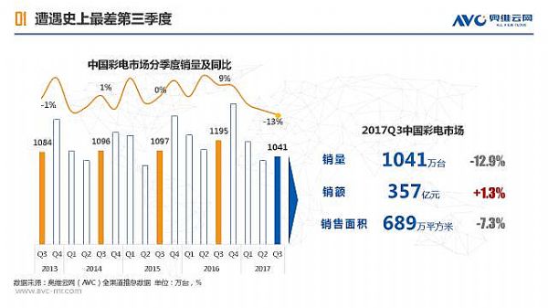 寒冬與改變：彩電行業(yè)2017年趨勢(shì)總結(jié)