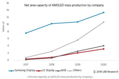 UBI2018-2020AMOLEDaܱ48%ͺL