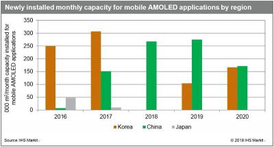 IHS：2018-2020年中國(guó)大陸OLED制造商產(chǎn)能逐年翻番