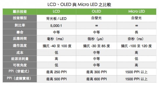 蘋果的新武器：Mirco-LED還有多遠