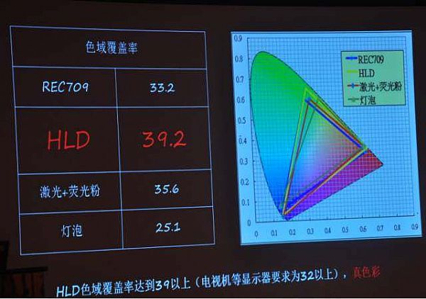 HLD光源小步快跑，借3LCD攪動投影市場