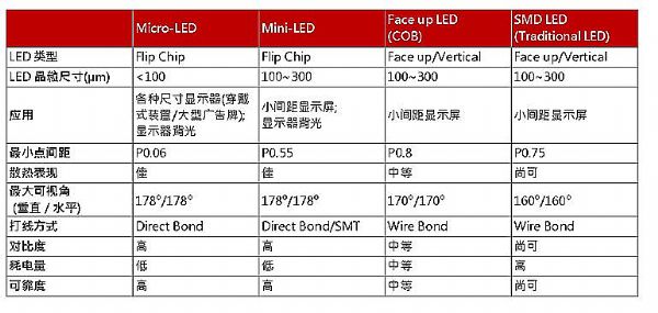 Micro/Mini LED進(jìn)展不錯(cuò)，成本或成首輪瓶頸