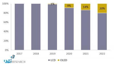 交通應用：中小尺寸OLED顯示屏的新藍海