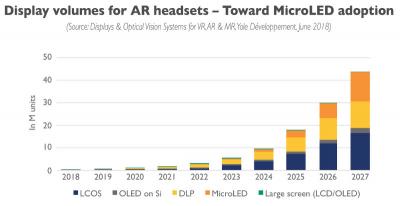 Yole：LCoS，DLP和MicroLED顯示將主導(dǎo)AR市場
