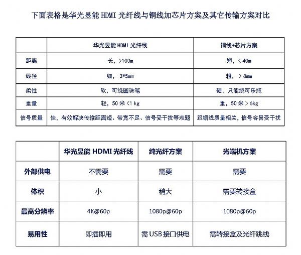 不糾結(jié)，讓你徹底搞清楚華光昱能HDMI2.0光纖線