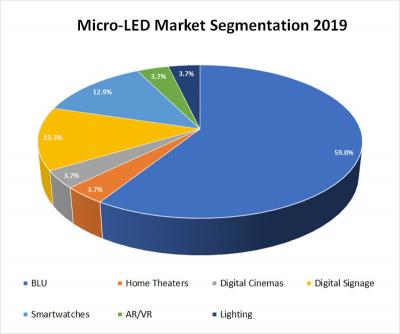 n-Tech：micro-LED市場將從2019年的27億美元增至2027年的700億美元