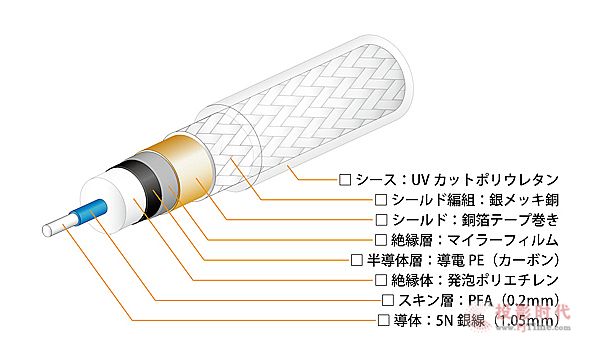 高純度銀線：Oyaide DR-150數位線