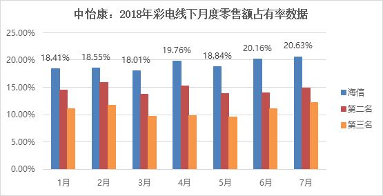 海信電視銷(xiāo)售額20%：產(chǎn)業(yè)蝶變背后的秘密