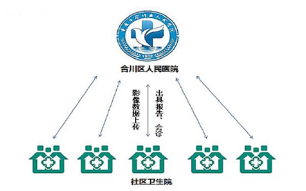 “睿顯”助力合川醫院“區域影像中心”