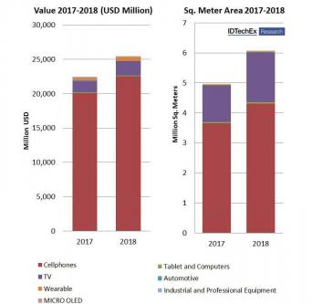 IDTechEx：2018年OLED市場銷售額將達(dá)到255億美元