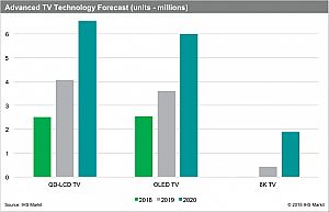IHS Markit：2020年8K電視出貨量將接近200萬臺