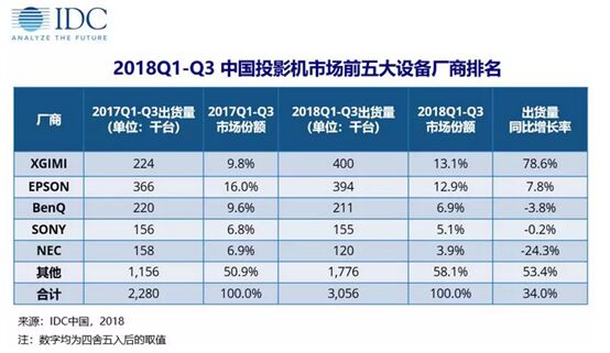 從跟隨到反超，極米締造投影產業強國夢