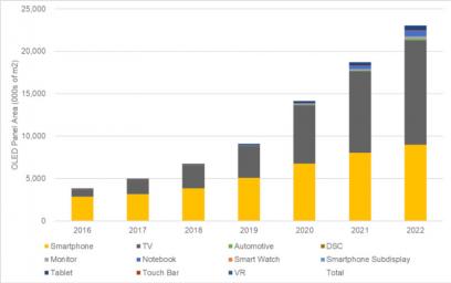 2019年OLED市場收入將增長19％，達(dá)310億美元