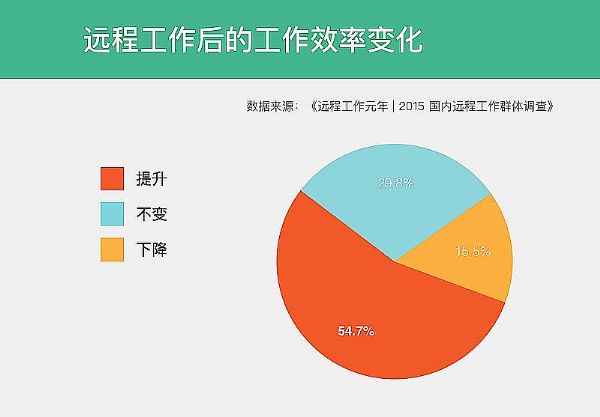 遠程辦公讓工作效率得到提工資