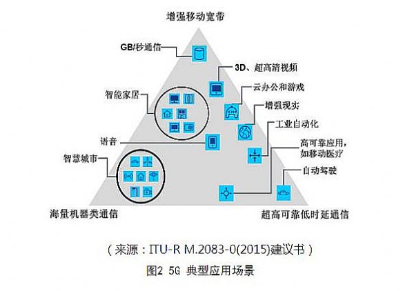 萬物互聯(lián)的5G：2019年將帶來哪些革命
