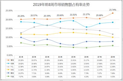 海信電視2019開(kāi)年大賣占有率突破23%
