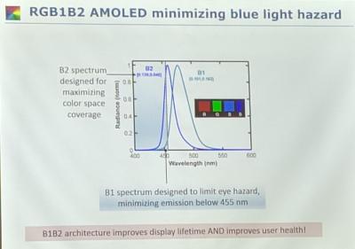 UDC：RGB1B2 AMOLED架構(gòu)可最大限度減少藍(lán)光危害