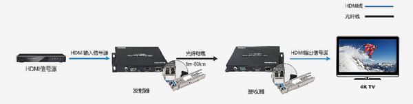 FoxunHD精選 HDMI2.0 HDBaseT 4K延長器