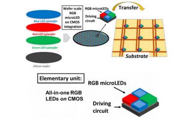 CEA-Leti開發用于高性能micro-LED顯示器生產的CMOS工藝