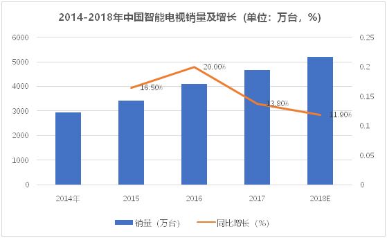 逆勢增長200% 酷開電視誓做互聯網電視第一品牌
