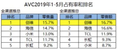 又雙叒叕奪第一  創(chuàng)維1-5月全渠道雙冠王