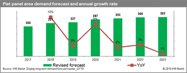 IHS Markit將2019年平板需求增長(zhǎng)預(yù)測(cè)下調(diào)2.1%