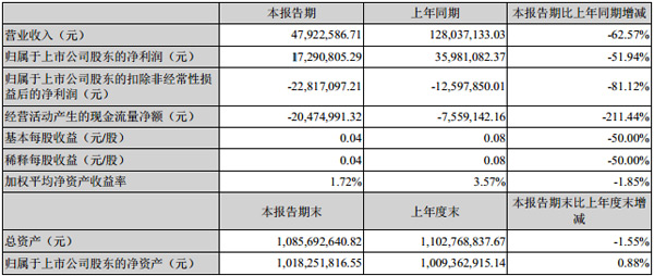 GQY視訊發布2019年半年度報告
