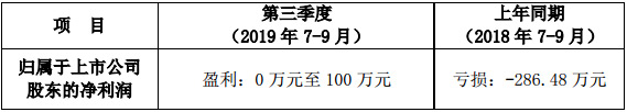 GQY視訊發布2019年前三季度業績預告