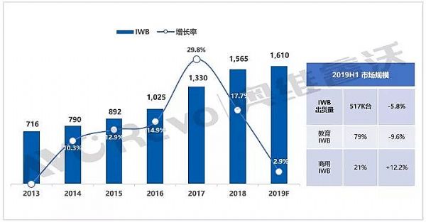 交互白板：告別政策市，進入存量競爭時代