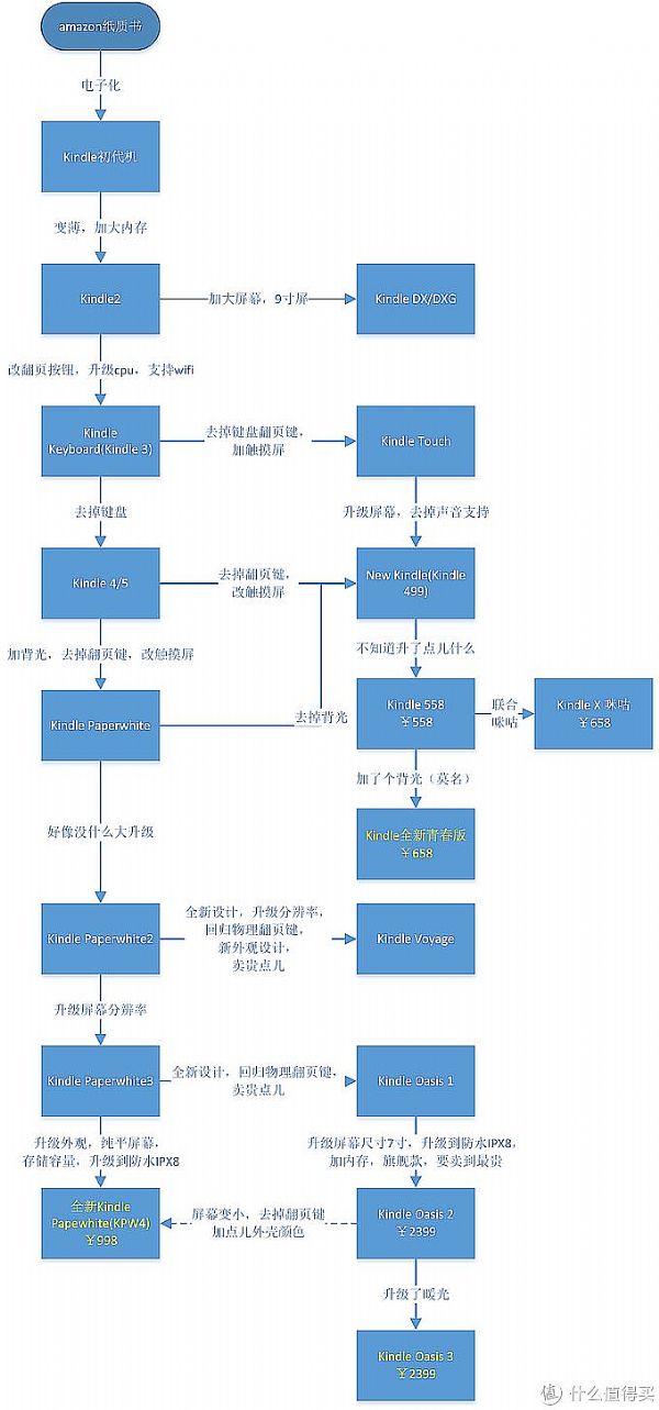 10臺(tái)不同型號(hào)kindle的體驗(yàn) - 教你怎么選購(gòu)合適的泡面蓋 電子墨水閱讀器 第4張