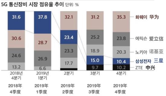 2019年第四季度全球5G設備市場份額排名