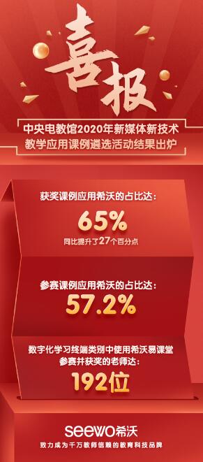 2020年央館大賽：65%獲獎課例應用希沃產(chǎn)品