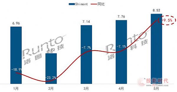 5月全球電視代工出貨實現2020年首增長