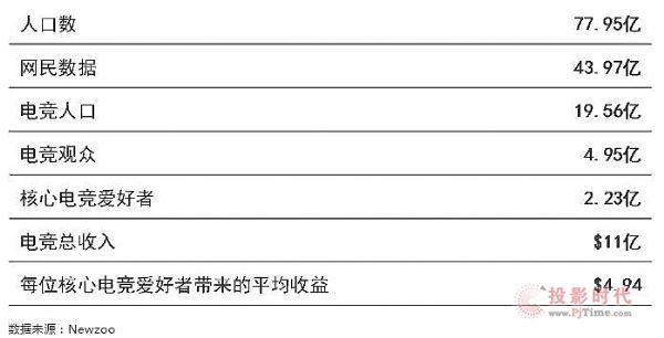 電競首次突破10億美元 電競成智能投影又一細分場景