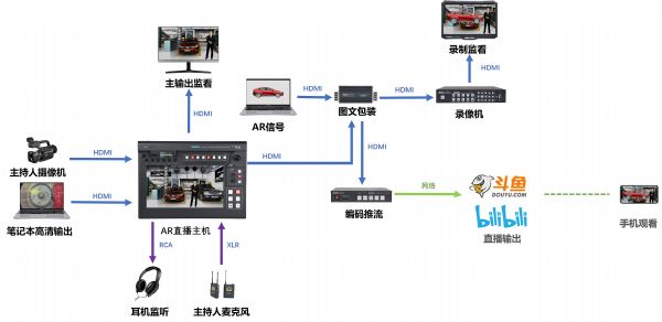 5G時代的AR簡易直播解決方案來了