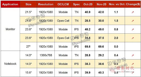 2020年10月Monitor&Notebook面板價格風向標