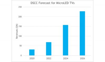 DSCC：2026年MicroLED電視收入將超2.2億美元
